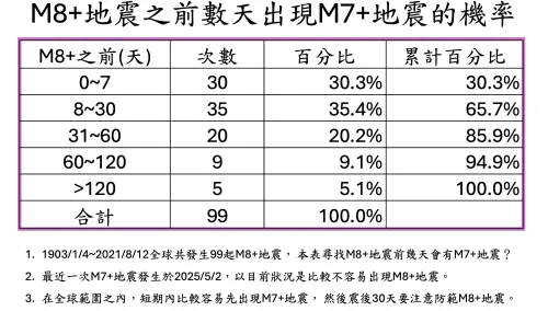 ▲1900年以來，全球共99起規模8地震中，就有65%案例，在「2週前曾發生規模7地震」。（圖／郭鎧紋提供）