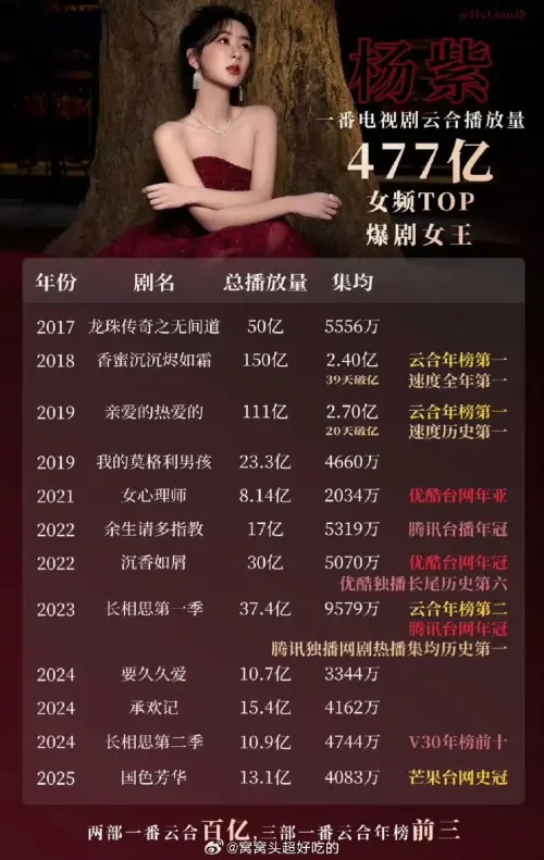 ▲楊紫被封為「招商之神」。（圖／翻攝自微博）