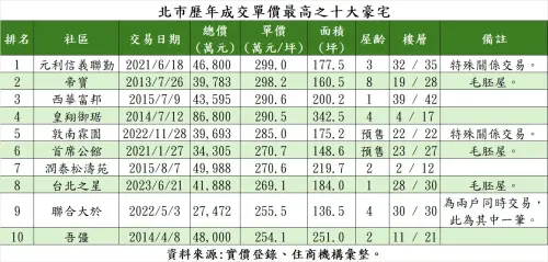 更新▲台北市歷年成交單價最高之十大豪宅一覽。(圖/住商不動產提供) ▲台北市歷年成交單價最高之十大豪宅一覽。(圖/住商不動產提供)