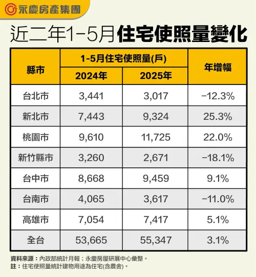 ▲近二年六都、新竹縣市及全台1-5月住宅使照量變化。（圖／永慶房屋提供）