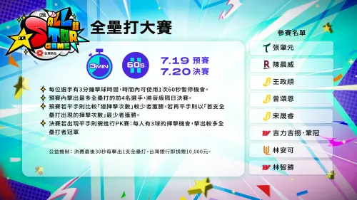 去年冠軍魔鷹因傷婉拒全壘打大賽,今年冠軍確定換人當,參賽選手分別是雄鷹張肇元、桃猿陳晨威、龍隊吉力吉撈・鞏冠、林智勝、獅隊林安可、中信兄弟王政順、曾頌恩以及宋晟睿。(圖/中華職棒提供) ▲去年冠軍魔鷹因傷婉拒全壘打大賽,今年冠軍確定換人當,參賽選手分別是雄鷹張肇元、桃猿陳晨威、龍隊吉力吉撈・鞏冠、林智勝、獅隊林安可、中信兄弟王政順、曾頌恩以及宋晟睿。(圖/中華職棒提供)