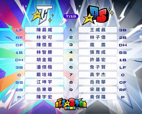 ▲2025中華職棒明星賽首戰先發打線公布，先發投手由陳宇宏交手黃保羅，打線方面，林智勝、胡金龍扛起中華隊中心打線。（圖／中華職棒提供）
