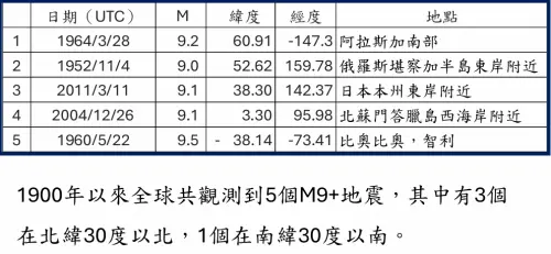 ▲1900年以來5起規模9以上大地震，有3個在北緯30度以北、1個在南緯30度以南。（圖／郭鎧紋提供）