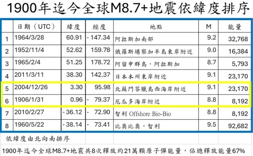 ▲規模排行前8名大地震中，有6個規模8.7以上大地震都發生在北緯30度以北、及南緯30度以南的區域。（圖／郭鎧紋提供）