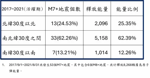 ▲2017~2021規模8地震活躍期。（圖／郭鎧紋提供）