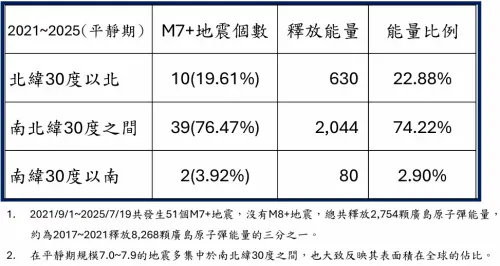 ▲2021~2025沒有規模8以上地震，屬地震平靜期，地震多集中在南北緯30度之間。（圖／郭鎧紋提供）