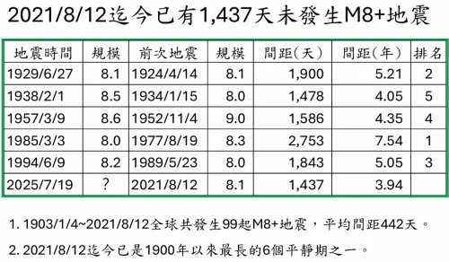 ▲從2021年8月12日至2025年7月19日為止，已有1437天沒發生M8+地震，為1900年以來第6長的平靜期。（圖／郭鎧紋提供）