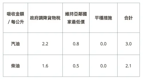 ▲油價吸收金額。（圖／中油提供）