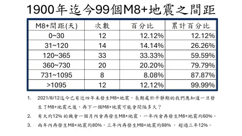 分析1900至今99個規模8以上地震的間隔,一年內會「再次發生規模8以上地震」的機率,達到60%。(圖/郭鎧紋提供) ▲分析1900至今99個規模8以上地震的間隔,一年內會「再次發生規模8以上地震」的機率,達到60%。(圖/郭鎧紋提供)