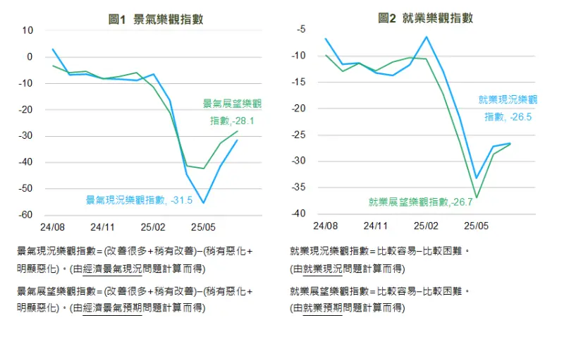 ▲本月調查顯示,景氣現況樂觀指數反彈至-31.5,展望樂觀指數同步走揚至-28.1。(圖/國泰金控提供)
