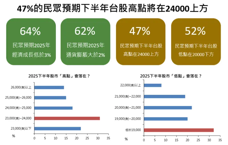 ▲本月調查結果顯示,民眾對於台股的樂觀指數上揚至4.9,風險偏好指數轉佳至5.5。(圖/國泰金控提供)