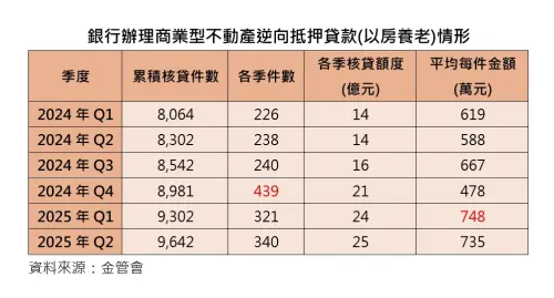 ▲2024年Q1到2025年Q2銀行辦理以房養老情形。（圖／台灣房屋提供）