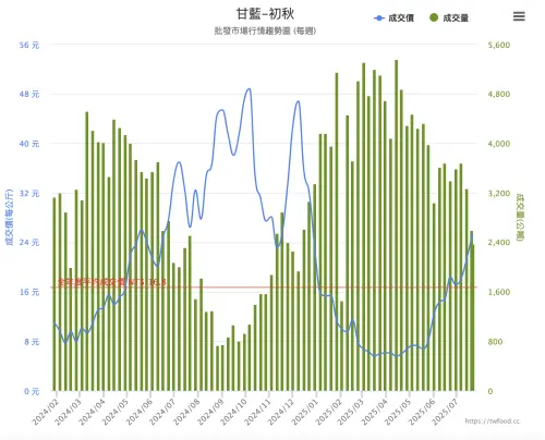 ▲高麗菜從6月底還是有漲價趨勢，但不像其它葉菜出現調整，目前零售價一台斤落在30元左右。（圖／當季好蔬果）