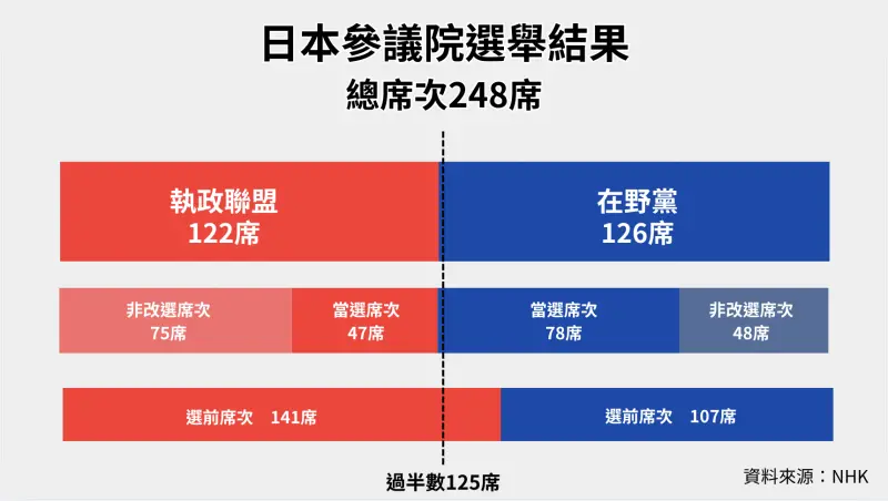 ▲日本自民黨、公明黨組成的執政聯盟在本次參議院選舉中僅取得47席,未能在參議院取得過半席次。(圖/NOWNEWS國際中心徐筱晴製圖)