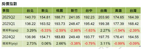 ▲信義房價指數。(圖/信義房屋提供) ▲信義房價指數。(圖/信義房屋提供)