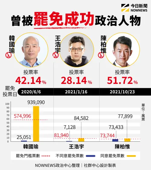 過去罷免案成功通過的僅有3人,包括前桃園市議員王浩宇、前立委陳柏惟以及曾任高雄市長的立法院長韓國瑜。(圖/NOWNEWS製表) ▲過去罷免案成功通過的僅有3人,包括前桃園市議員王浩宇、前立委陳柏惟以及曾任高雄市長的立法院長韓國瑜。(圖/NOWNEWS製表)