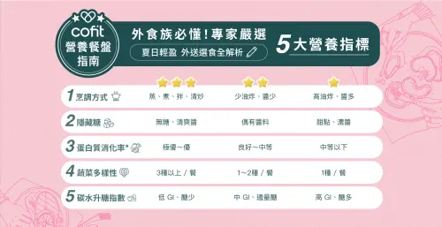 ▲Cofit 營養餐盤指南 5 大指標，包含烹調方式、隱藏糖、蛋白質消化率、蔬菜多樣性以及碳水升糖指數。（圖／Cofit 我的專屬營養師提供）
