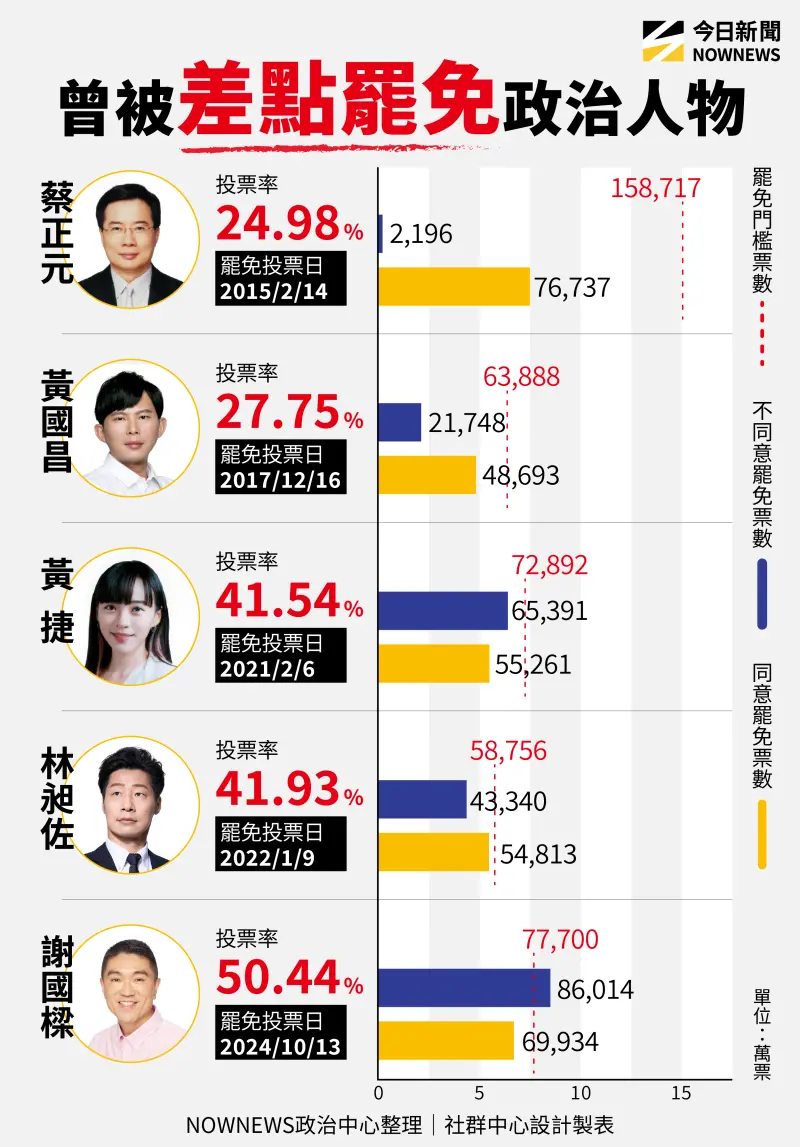 ▲《NOWNEWS今日新聞》整理2016年罷免新制實施後,差點罷免成功」的罷免案。(圖/NOWNEWS今日新聞)