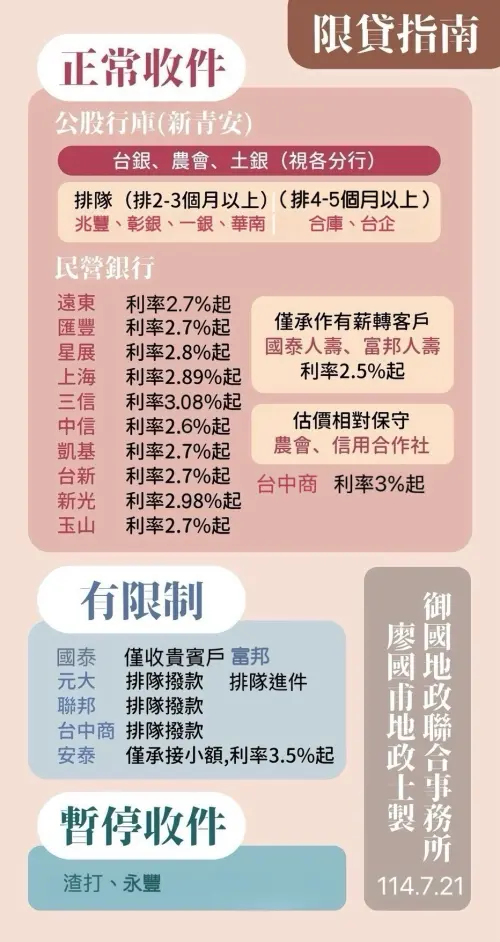 ▲2025年7月房貸利率、排撥時間表。（圖／御國地政聯合事務所代書廖國甫提供）