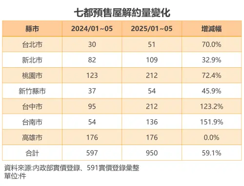▲六都加新竹縣市今年1-5月預售屋解約量與去年同期變化一覽。(圖/591房屋交易網提供) ▲六都加新竹縣市今年1-5月預售屋解約量與去年同期變化一覽。(圖/591房屋交易網提供)