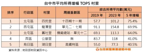 ▲台中市平均所得增幅TOP5村里。（圖／台灣房屋提供）