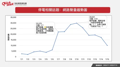 ▲停電相關話題:網路聲量趨勢圖(圖/QuickseeK提供) ▲停電相關話題:網路聲量趨勢圖(圖/QuickseeK提供)