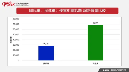▲國民黨、民進黨:停電相關話題 網路聲量比較(圖/QuickseeK提供) ▲國民黨、民進黨:停電相關話題 網路聲量比較(圖/QuickseeK提供)