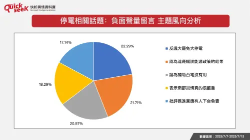 ▲停電相關話題:負面聲量留言 主題風向分析(圖/QuickseeK提供) ▲停電相關話題:負面聲量留言 主題風向分析(圖/QuickseeK提供)