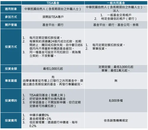 TISA基金與一般共同基金申購差異。(圖╱基富通提供) ▲TISA基金與一般共同基金申購差異。(圖╱基富通提供)