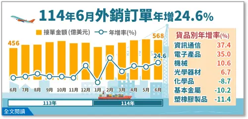 ▲統計處今（22）日公布6月外銷訂單，達567.7億美元為歷年6月的亞軍，年增24.6%也優於預期。（圖／經濟部統計處提供）