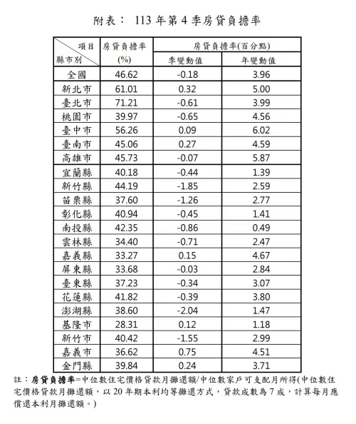 ▲2024年第4季全國及各縣市房貸負擔率一覽。（圖／內政部提供）