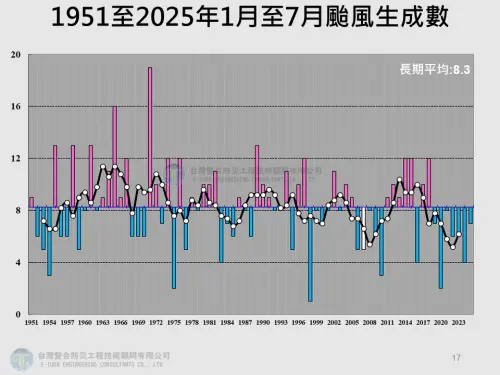 歷年1至7月長期平均有8.3個颱風生成,今年上半年生成偏少,但進入7月後趕進度。(圖/賈新興提供) ▲歷年1至7月長期平均有8.3個颱風生成,今年上半年生成偏少,但進入7月後趕進度。(圖/賈新興提供)