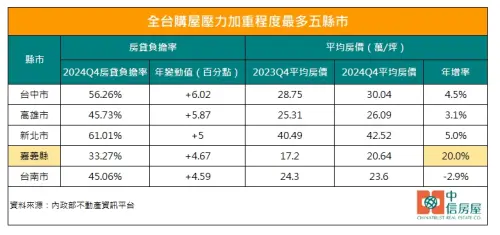 ▲全台購屋壓力加重程度最多5縣市一覽。（圖／中信房屋提供）