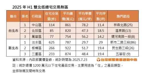 2025上半年雙北低總宅交易熱區。(圖/台灣房屋提供) ▲2025上半年雙北低總宅交易熱區。(圖/台灣房屋提供)
