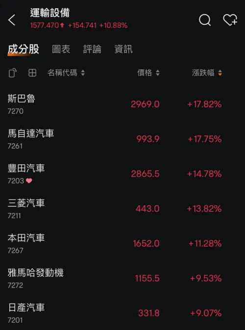 ▲日本各大車廠的股價在今（23）日通通噴上天。（圖／翻攝IEObserve 國際經濟觀察）