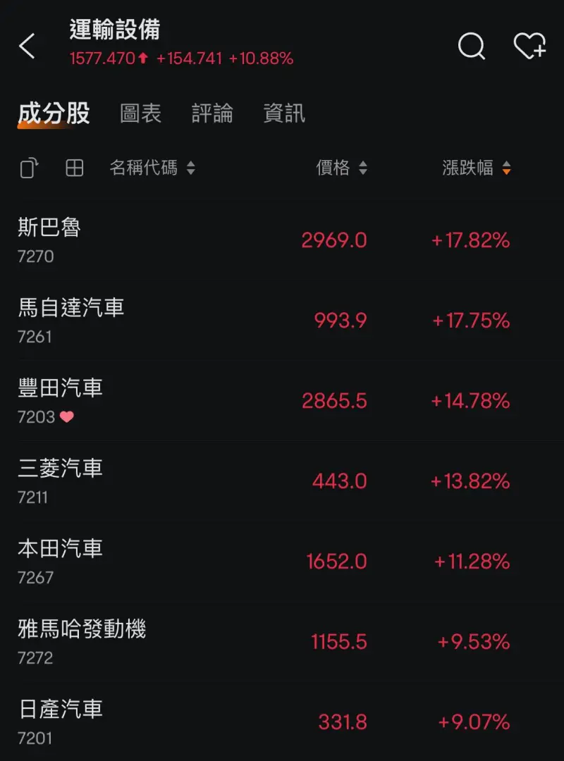 美國收15%汽車關稅！TOYOTA股價竟暴漲14% 真相曝光：日本賺翻了| 3C車市| 生活| NOWnews今日新聞