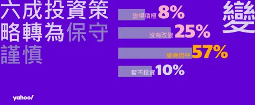 ▲調查指出，近6成受訪者在今年的投資策略明顯轉趨保守。（圖╱Yahoo奇摩提供）