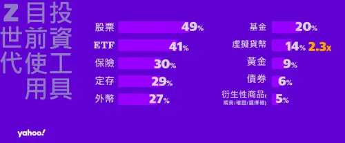 ▲調查發現，Z世代擅長透過不同的投資工具來分散風險。（圖╱Yahoo奇摩提供）