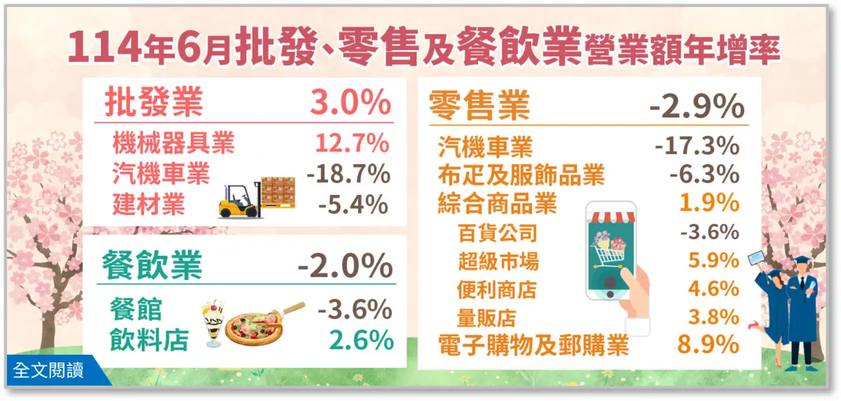 高基期、消費者信心受挫 餐飲、零售6月營收再現負成長