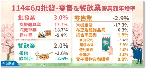 高基期、消費者信心受挫　餐飲、零售6月營收再現負成長
