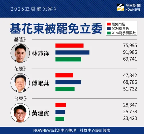 基隆、花蓮、台東藍委罷免門檻。 ▲基隆、花蓮、台東藍委罷免門檻。(圖/《NOWNEWS》製)
