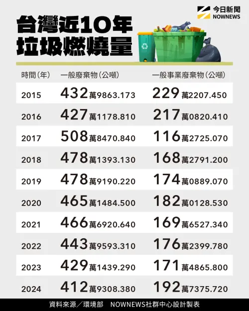 ▲台灣近10年垃圾燃燒量。（圖／NOWNEWS社群中心製）