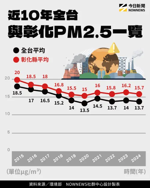 ▲近10年全台與彰化PM2.5一覽表。（圖／NOWNEWS社群中心製）