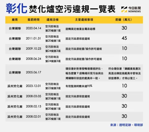 ▲彰化焚化爐空污違規一覽表。（圖／NOWNEWS專題專案中心製）