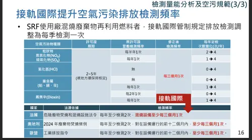 ▲SRF排放檢測標準比照歐盟。（圖／環境部提供）