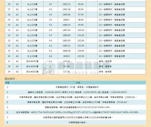 ▲未來之心建照顯示，停車場規劃可停1584輛汽車、1644輛機車。（圖／熱血房仲林振豪-新竹買房找振豪臉書）