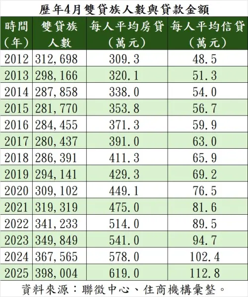 ▲歷年4月雙貸族人數與貸款金額。（圖／住商機構提供）
