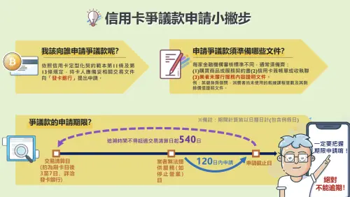 ▲法務局提醒，若當初刷卡付款，則可速詢發卡銀行申請爭議款，以保障權益。（圖／翻攝官網）