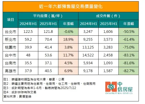 ▲近一年六都預售屋交易價量變化。（圖／中信房屋提供）