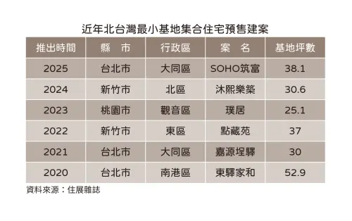 ▲近年北台灣最小基地集合住宅預售建案一覽。（圖／住展雜誌提供）
